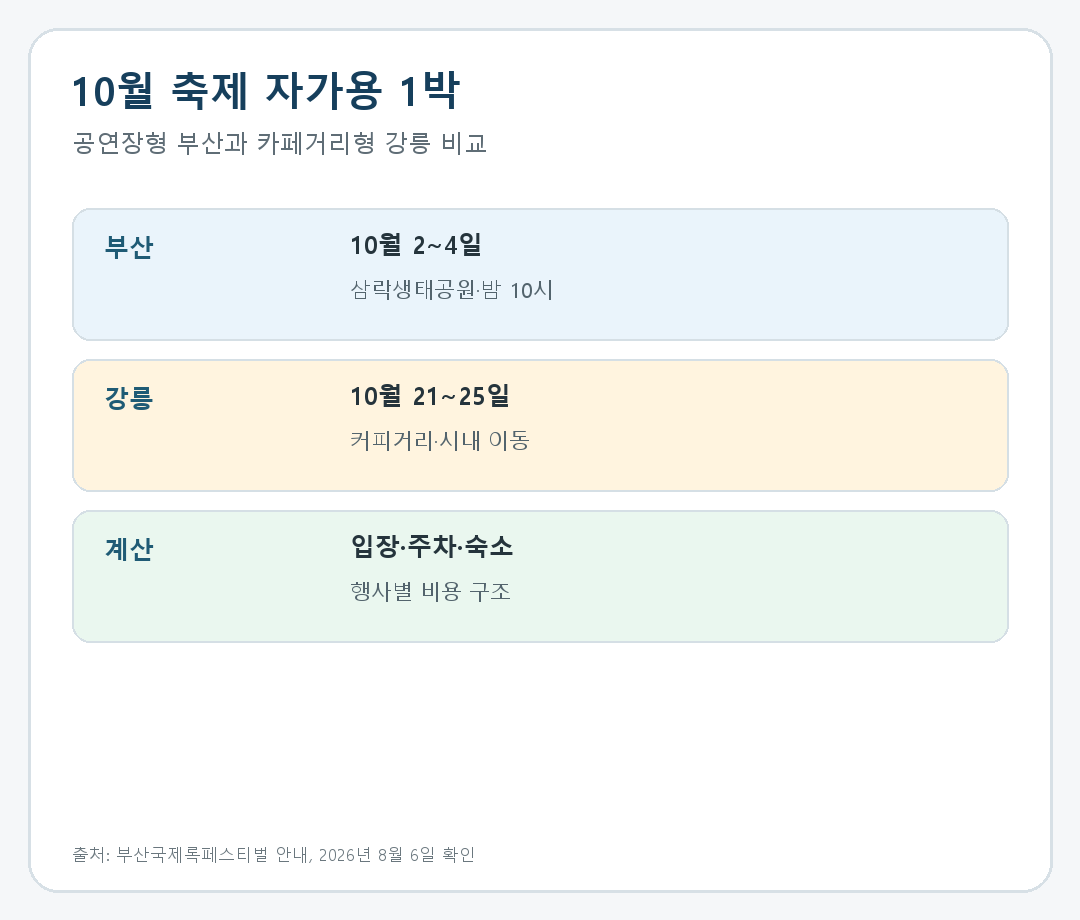 부산 록페스티벌·강릉 커피축제, 10월 자가용 1박 동선 비교의 핵심 일정과 선택 조건을 비교한 안내 카드