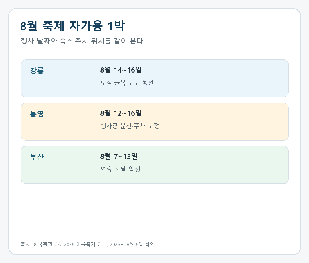 8월 광복절 전후 강릉·통영·부산 축제, 자가용 1박 어디가 덜 피곤할까의 핵심 일정과 선택 조건을 비교한 안내 카드