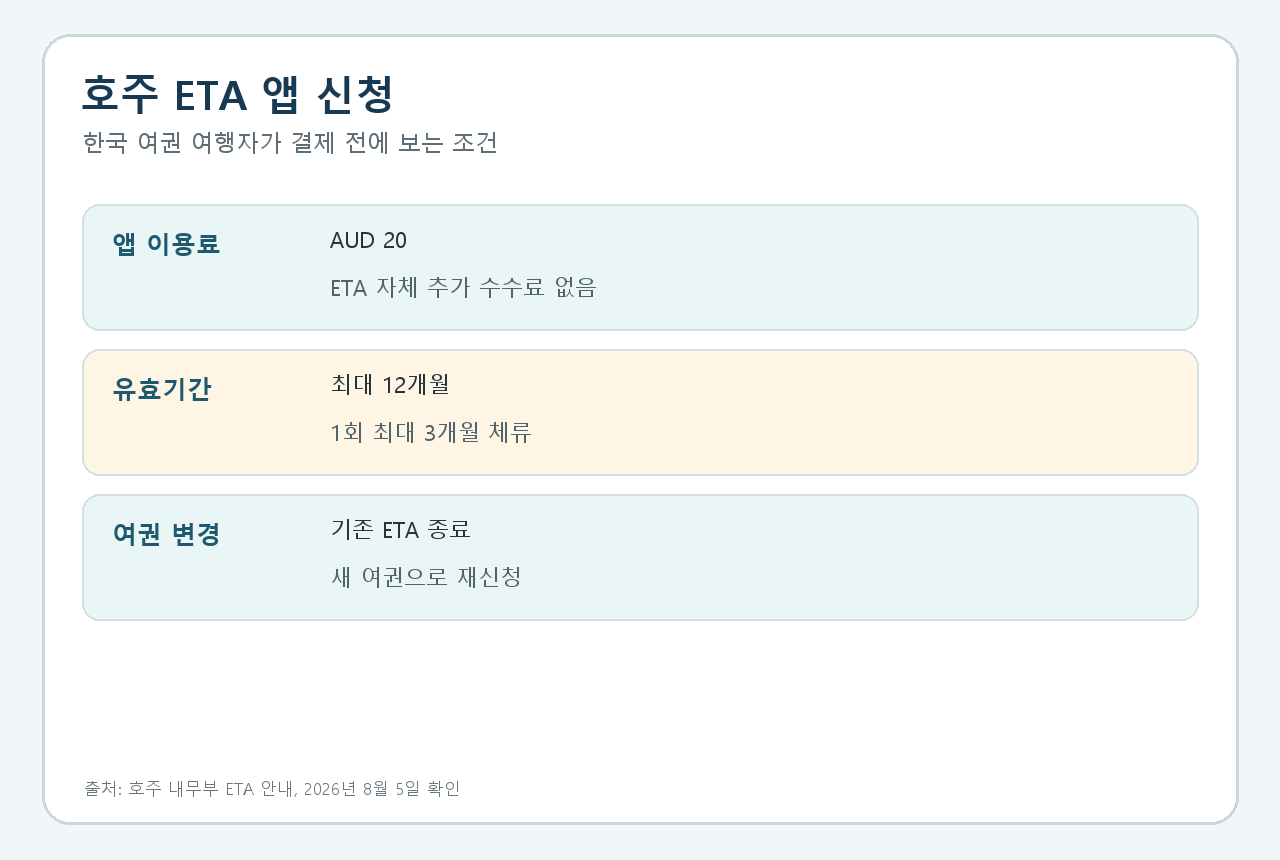 호주 ETA 앱 신청료 20호주달러, 여권을 바꾸면 다시 신청해야 한다의 핵심 조건을 공식 안내 기준으로 정리한 카드