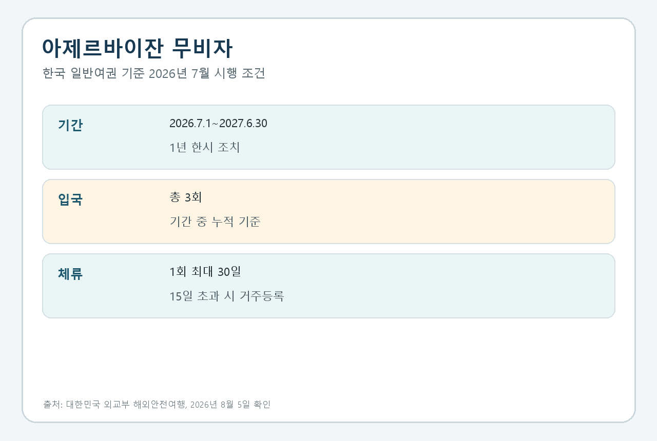 아제르바이잔, 한국인 2026년 7월부터 3회 무비자…15일 넘으면 거주등록의 핵심 조건을 공식 안내 기준으로 정리한 안내 카드