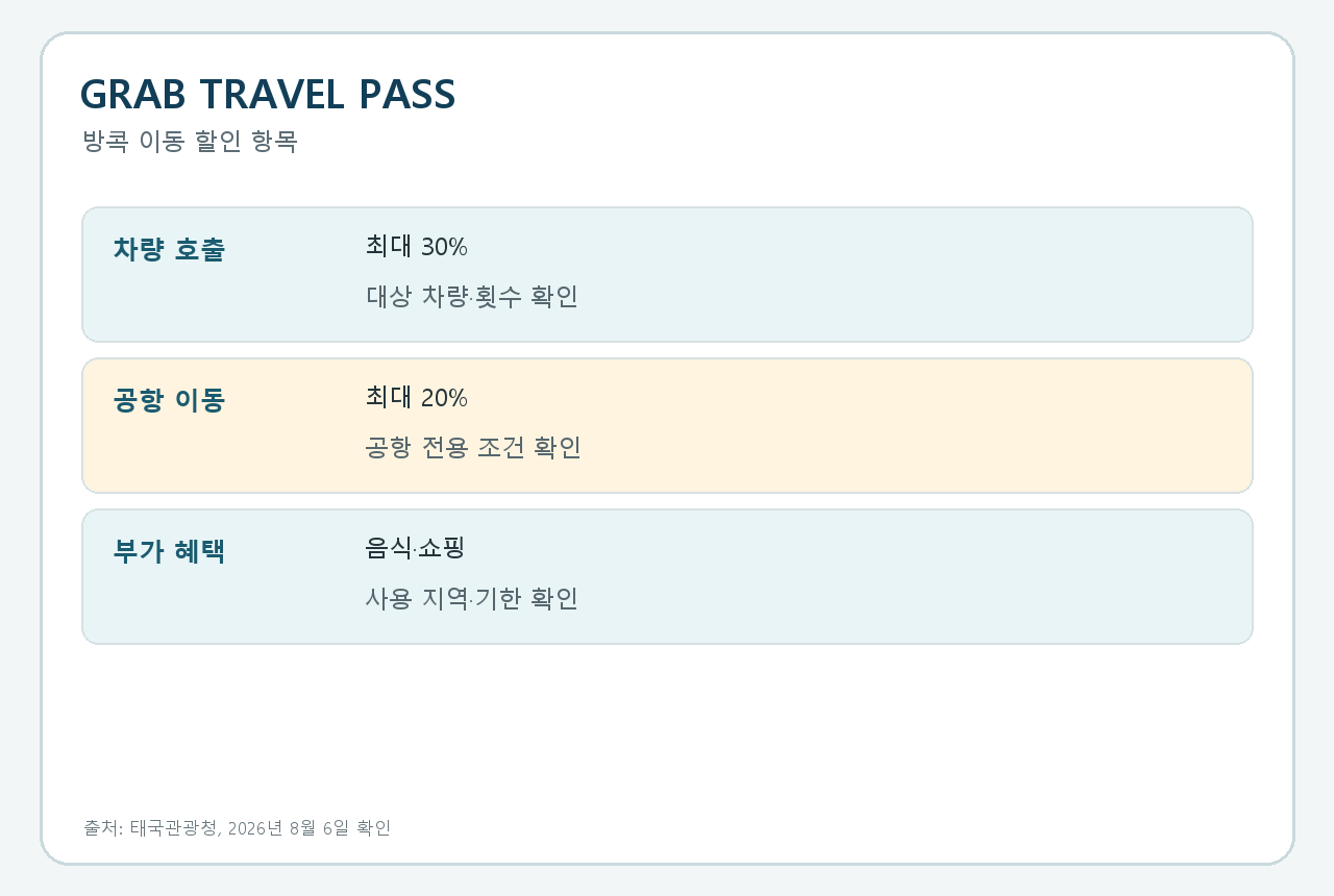 차량 호출·공항 이동·음식·쇼핑 혜택을 한눈에 비교