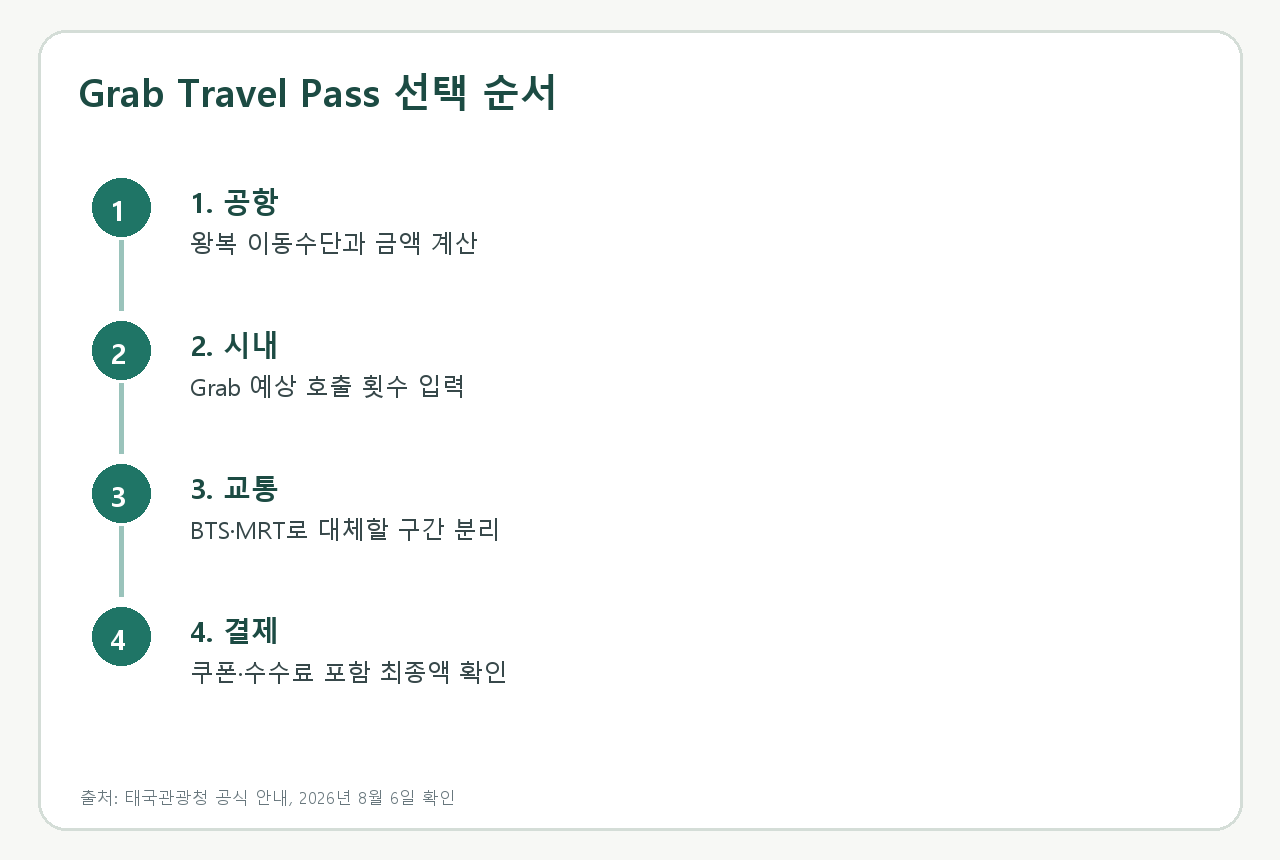 공항 이동과 시내 호출 횟수로 패스를 계산하는 순서