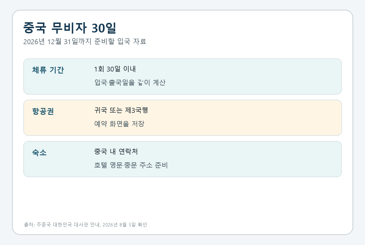 중국 무비자 30일 여행, 왕복 항공권과 숙소 연락처를 준비해야 하는 이유의 핵심 조건을 공식 안내 기준으로 정리한 안내 카드