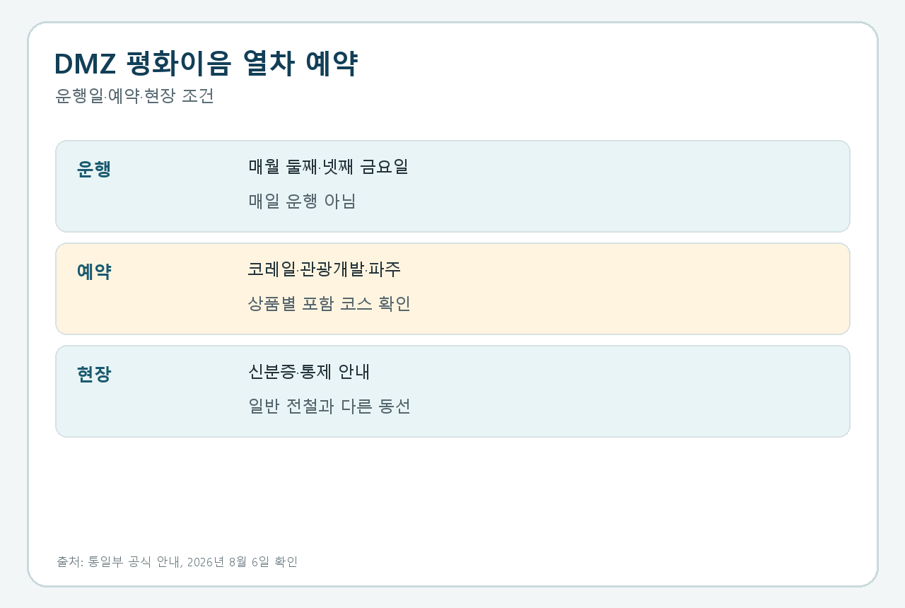운행일·예약·신분증·현장 동선을 확인하는 순서