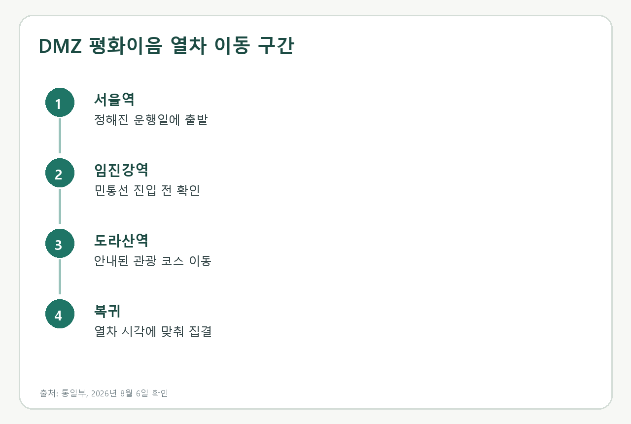서울역에서 임진강역을 지나 도라산역으로 이어지는 구간