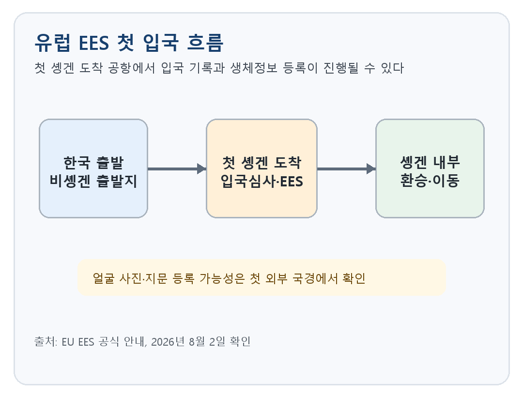 첫 솅겐 도착 공항에서 EES 등록과 입국심사가 진행되고 이후 솅겐 내부로 이동하는 흐름도
