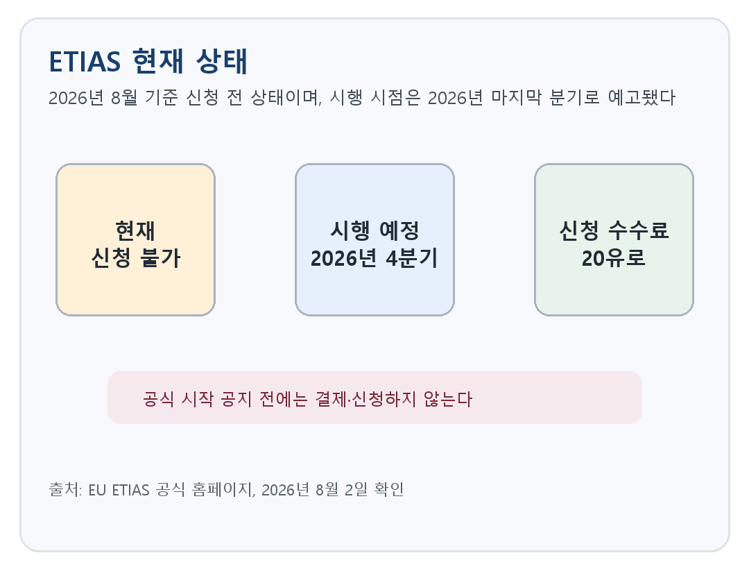 ETIAS가 현재 신청 불가이고 2026년 마지막 분기에 시작될 예정이며 수수료가 20유로라는 안내 카드