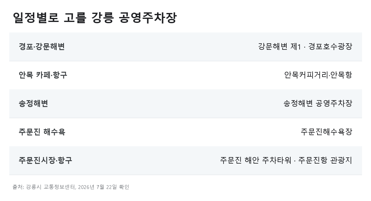 경포·강문, 안목, 송정, 주문진 해수욕장과 항구 일정별로 확인할 공영주차장 표