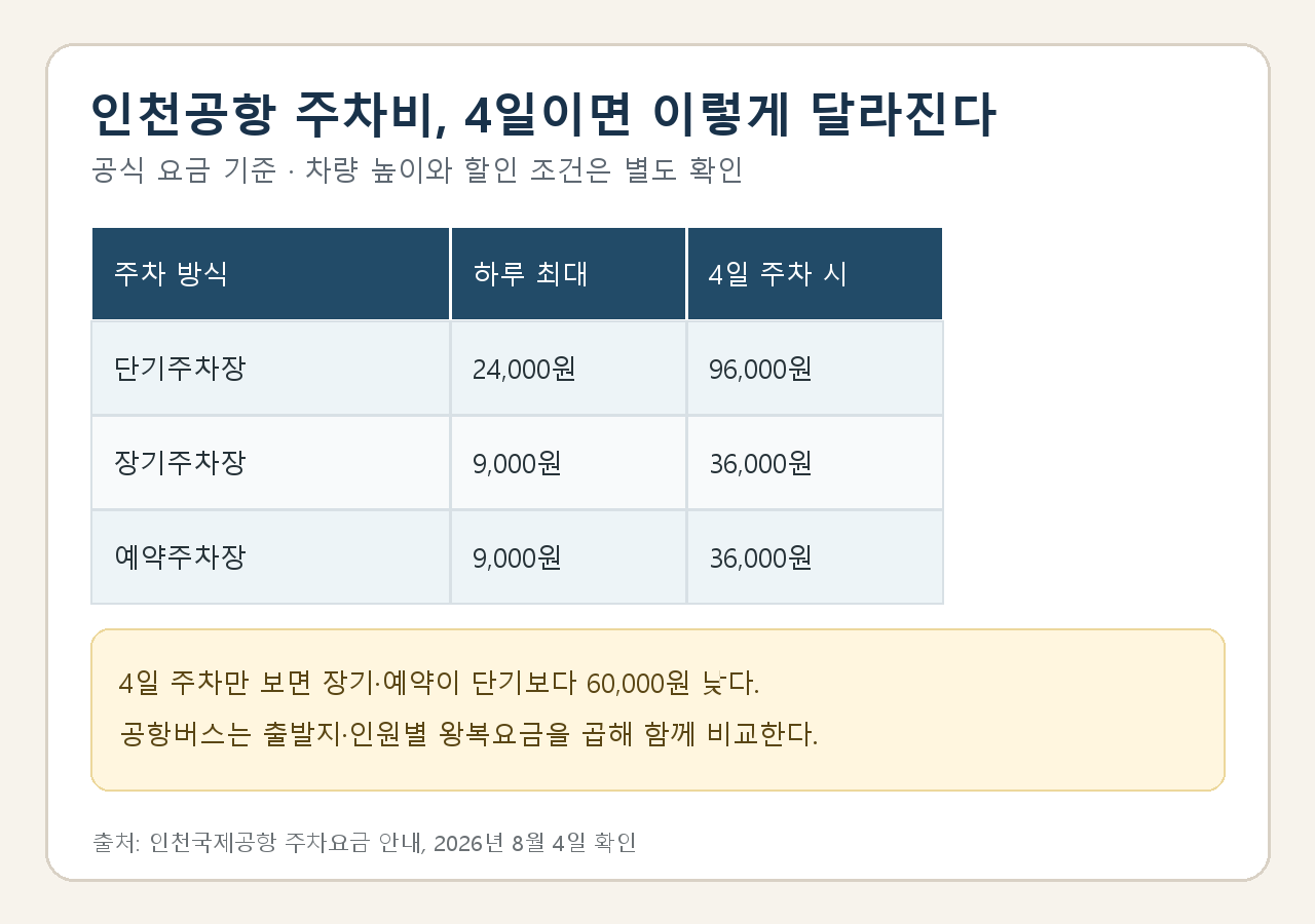인천공항 단기주차장은 하루 최대 2만4천원, 장기·예약주차장은 하루 최대 9천원이며 4일 주차 시 각각 9만6천원과 3만6천원으로 계산한 비교표