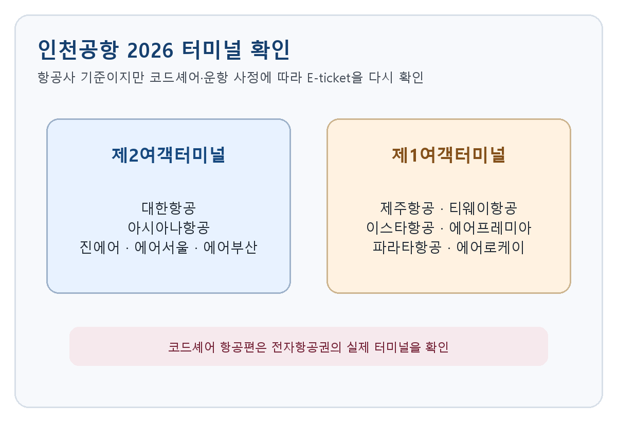 인천공항 제2여객터미널과 제1여객터미널의 주요 항공사 배치 및 코드셰어 확인 안내