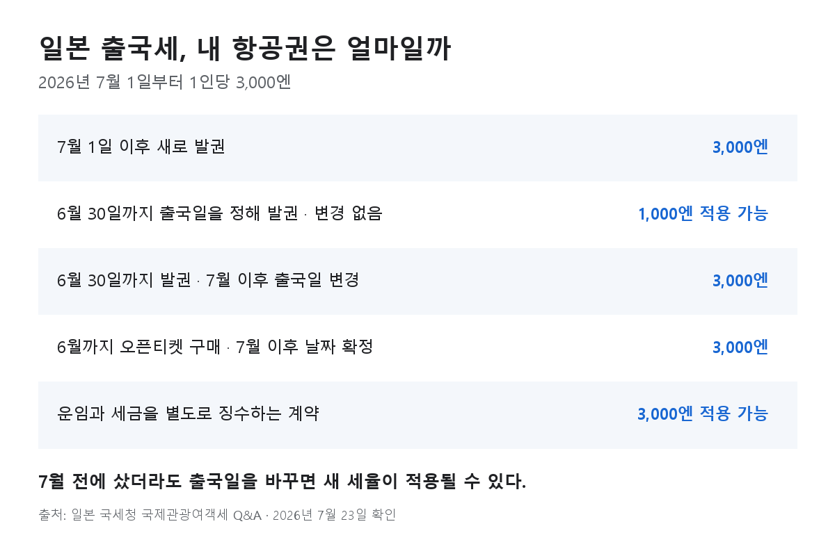 일본 항공권 발권일과 출국일 변경 여부에 따라 1인당 출국세 1,000엔 또는 3,000엔이 적용되는 조건 비교표