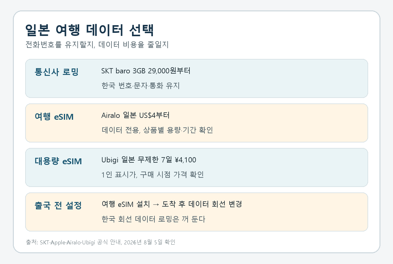 일본 여행에서 통신사 로밍과 여행 eSIM의 가격·전화번호·설정 순서를 비교한 안내 카드