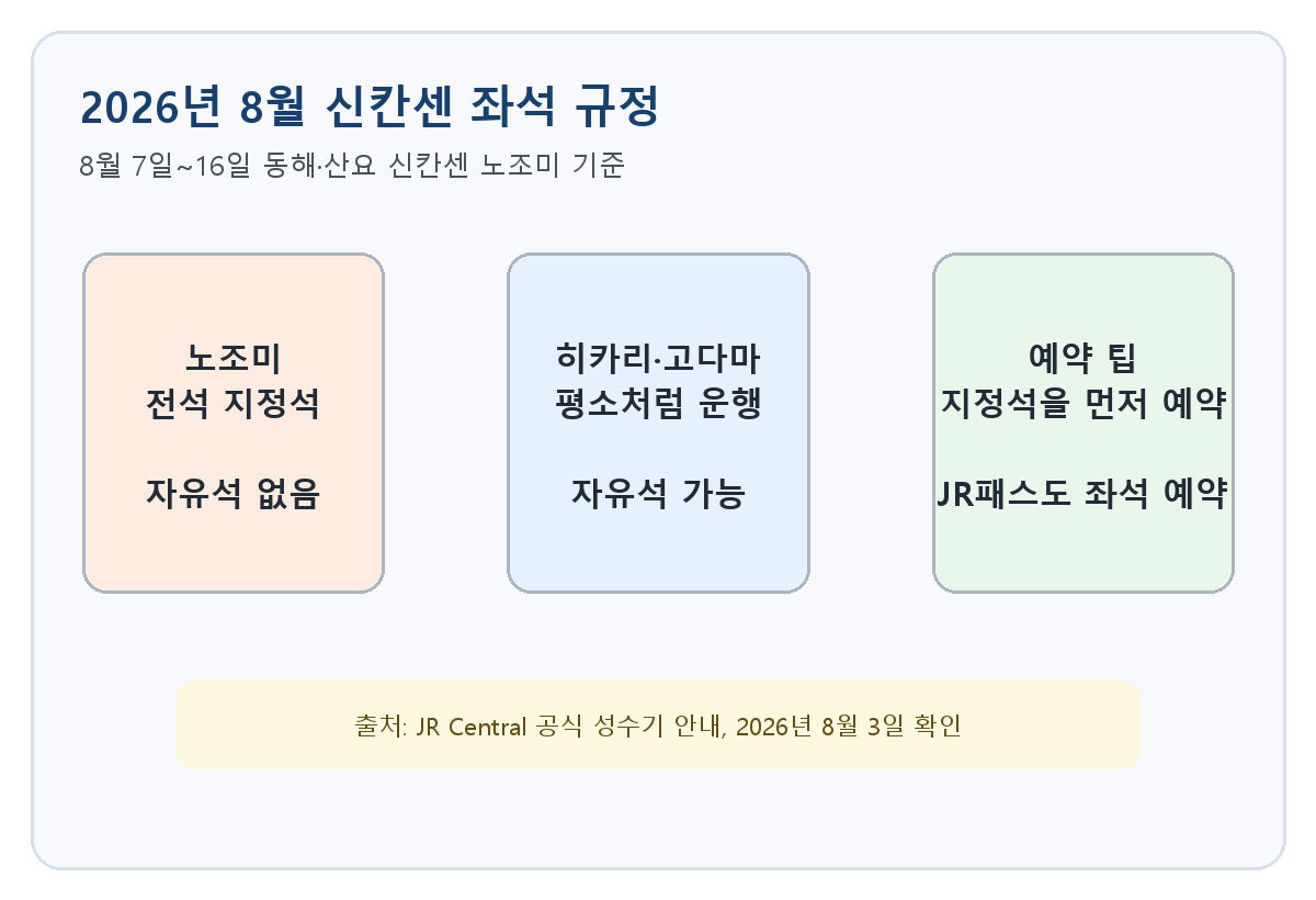 2026년 8월 7일부터 16일까지 노조미는 전석 지정석이고 히카리·고다마는 평소처럼 운행한다는 비교표