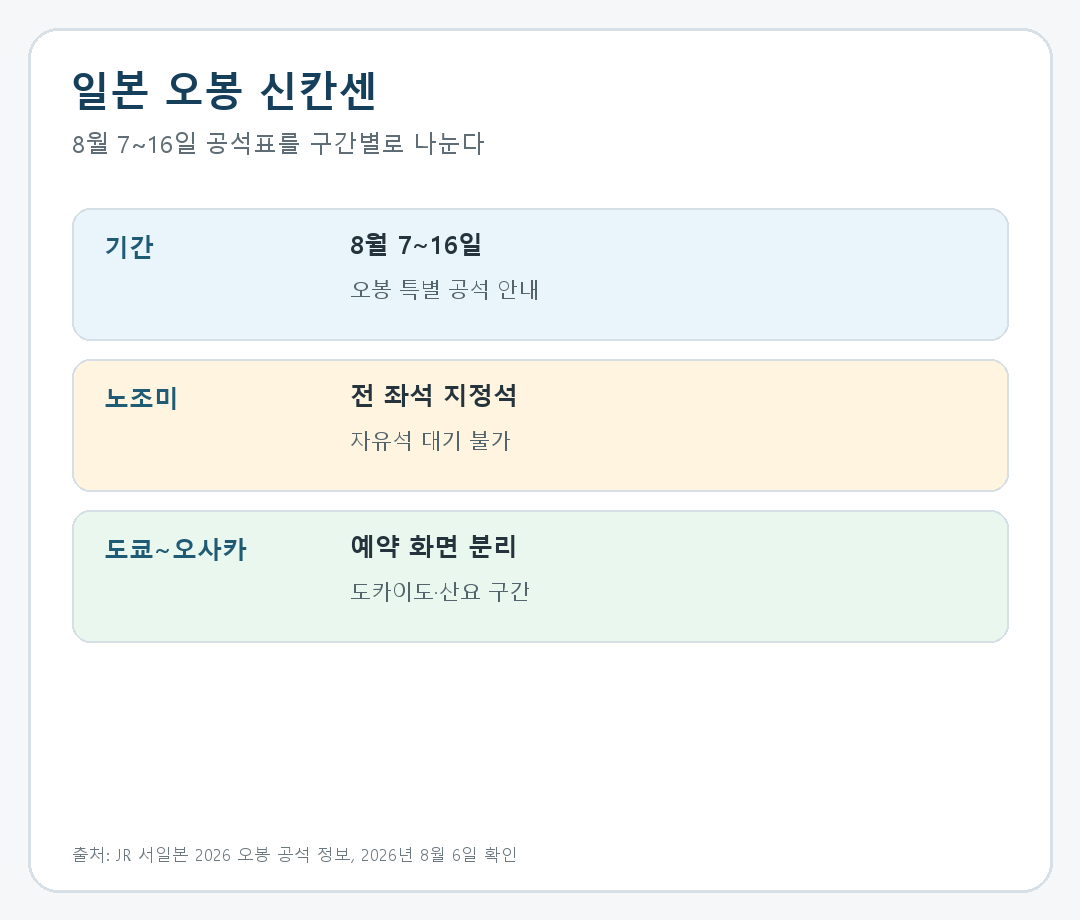 일본 오봉 8월 7~16일, 오사카·히로시마·하카타 신칸센 공석표 보는 법의 핵심 일정과 선택 조건을 비교한 안내 카드