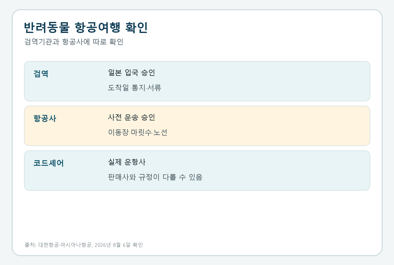 검역기관과 항공사에 각각 확인할 항목