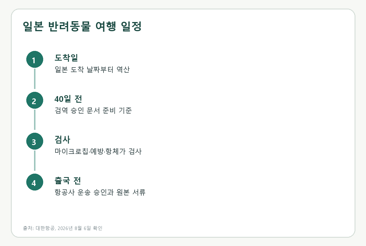 도착일 기준 40일 전부터 검역과 항공사 승인을 역산하는 일정