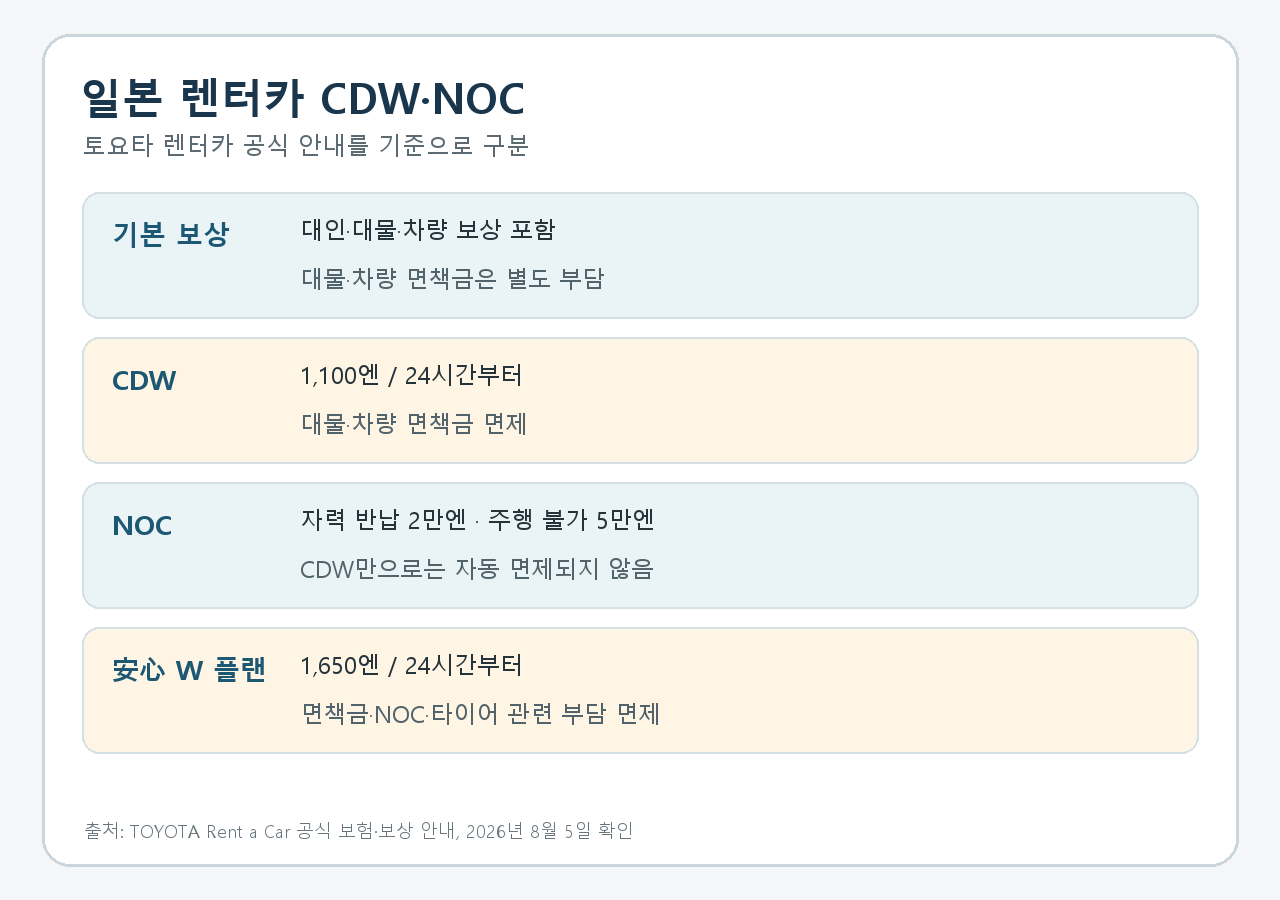 일본 렌터카 기본 보상, CDW, NOC, 안심 W 플랜의 차이와 금액을 정리한 안내 카드