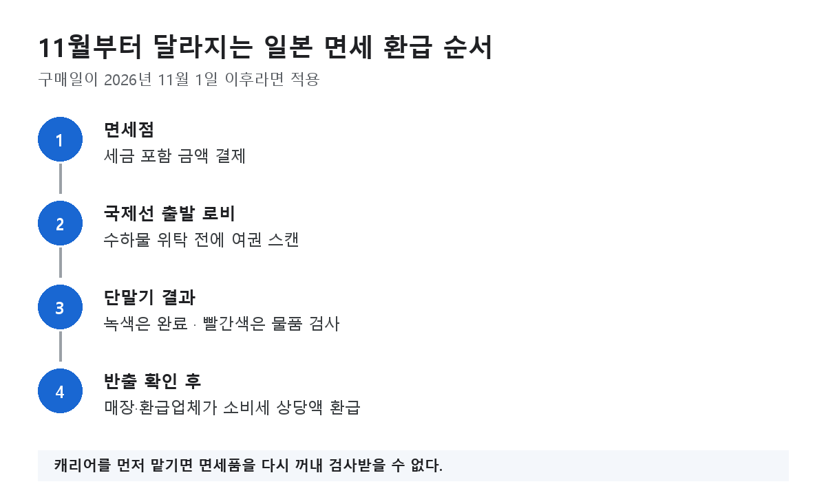 11월 일본 면세점에서 세금 포함 결제 후 공항에서 여권 스캔과 필요시 세관 검사를 거쳐 환급받는 절차