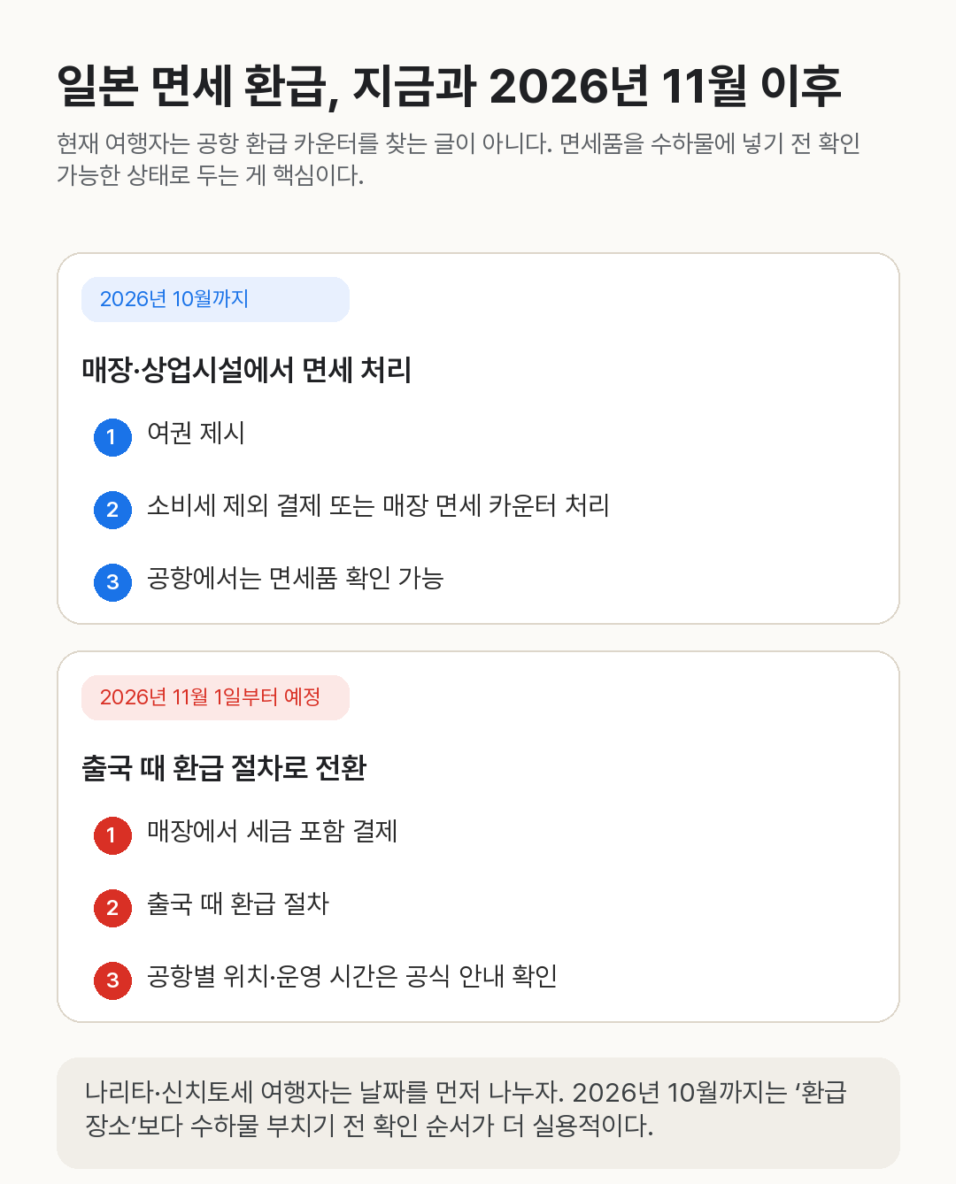 2026년 10월까지 일본 면세는 매장 처리 중심이고 2026년 11월 1일부터 출국 환급 방식으로 바뀐다는 비교 도식