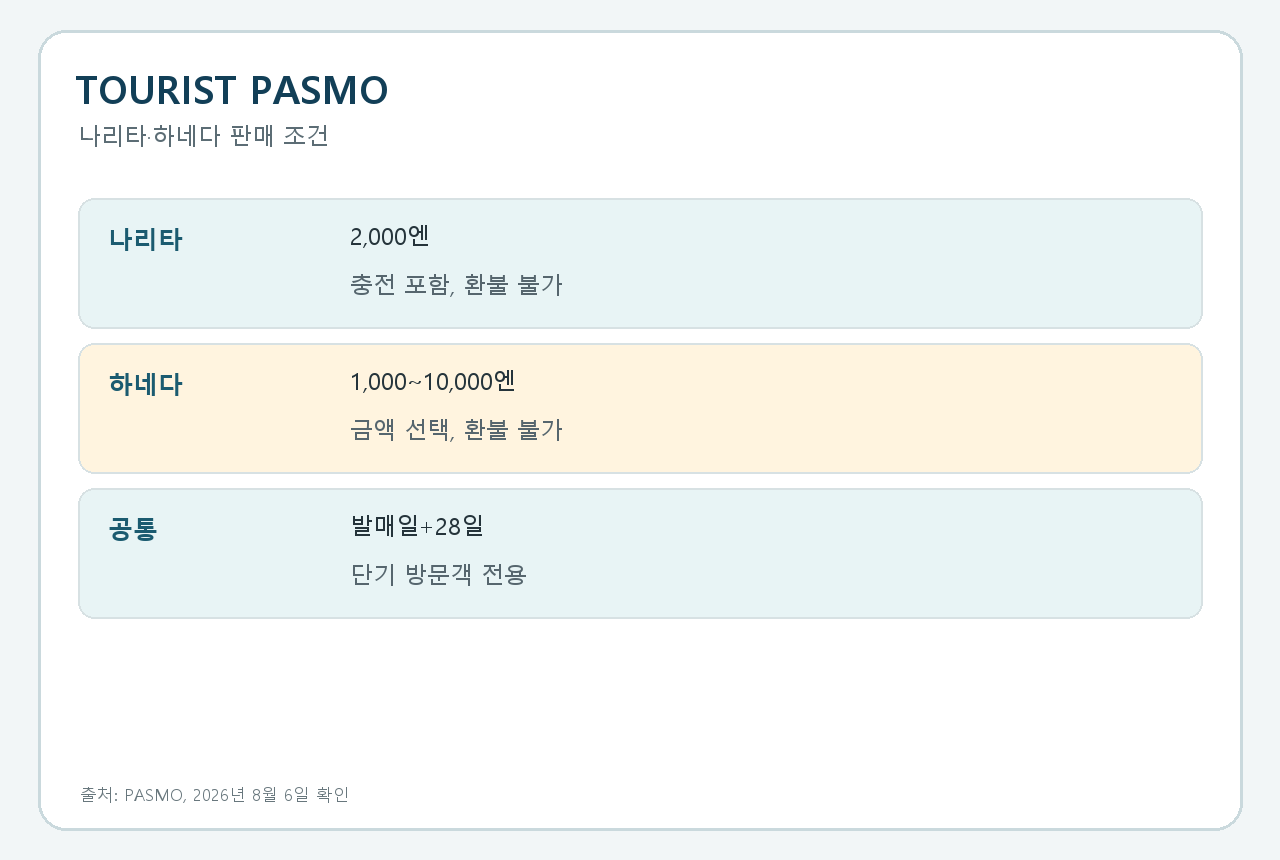 나리타·하네다 판매 금액과 공통 조건 비교
