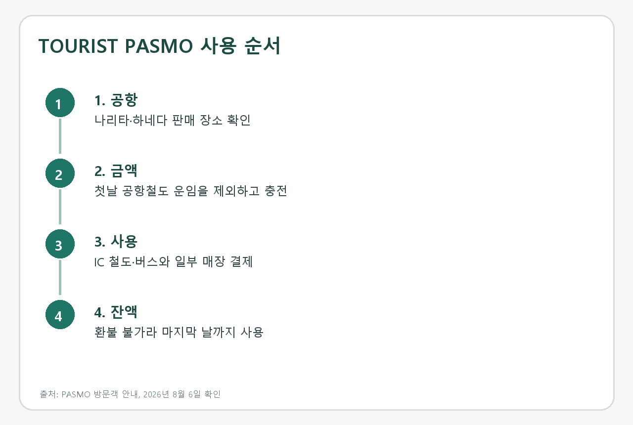 공항 도착부터 충전·사용·잔액 관리까지의 순서