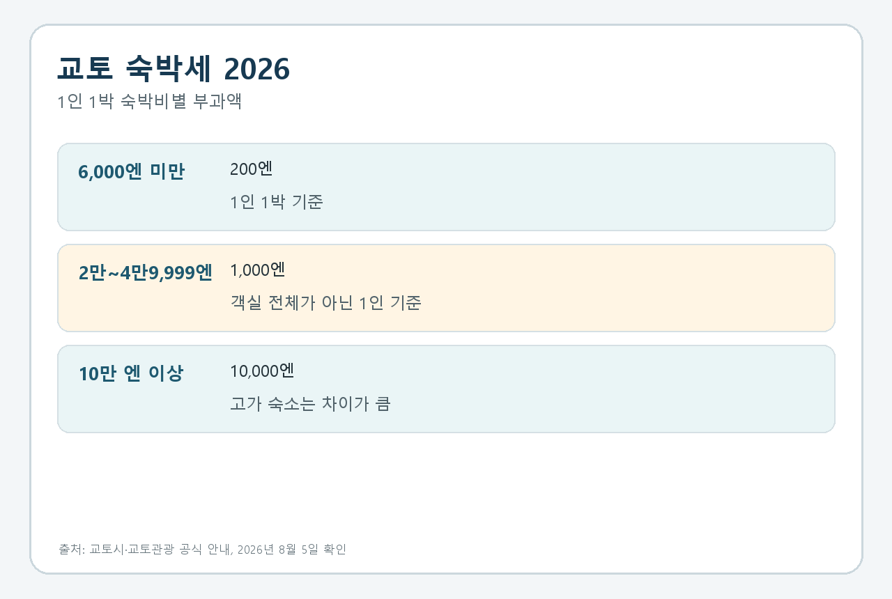 교토 호텔 예약가에 1인 1박 최대 1만 엔 숙박세가 붙는다의 핵심 조건을 공식 안내 기준으로 정리한 안내 카드