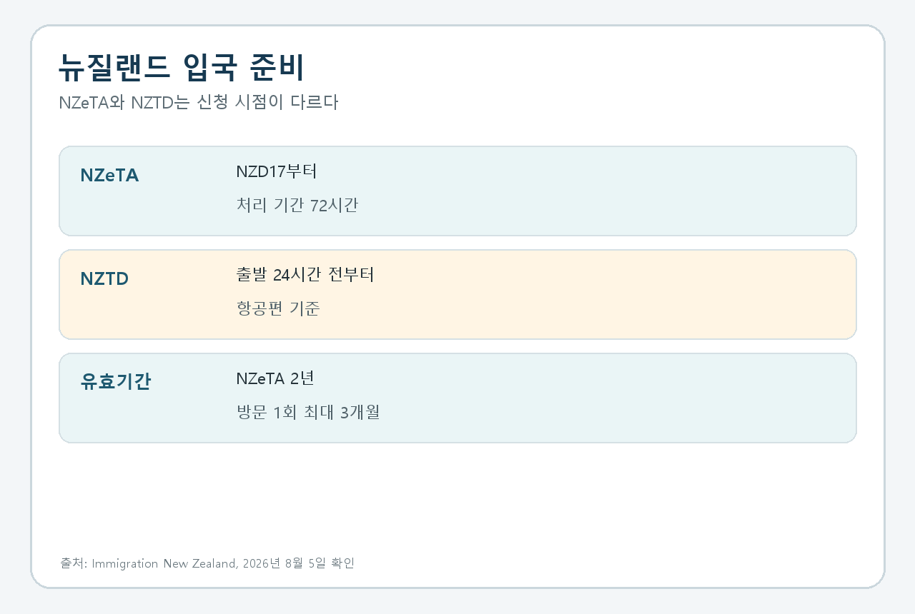 뉴질랜드 NZeTA NZD17부터, 출발 24시간 전 NZTD까지 따로 준비의 핵심 조건을 공식 안내 기준으로 정리한 카드