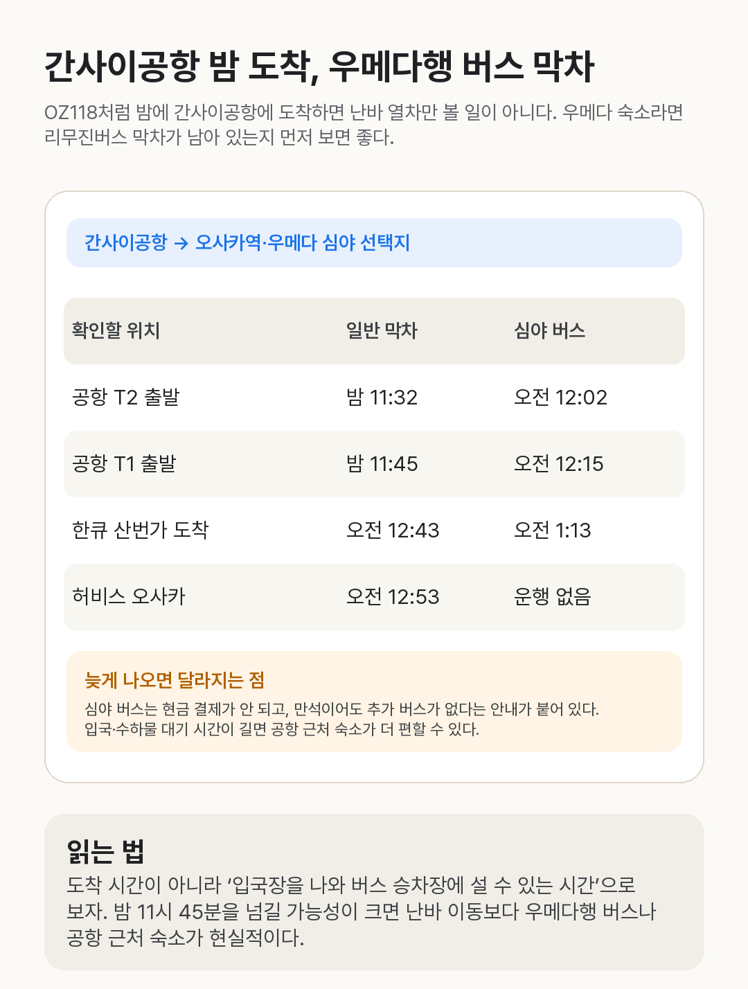 간사이공항 제2터미널과 제1터미널에서 오사카역 우메다로 가는 밤 시간대 리무진버스 막차와 심야 버스 시간을 비교한 표