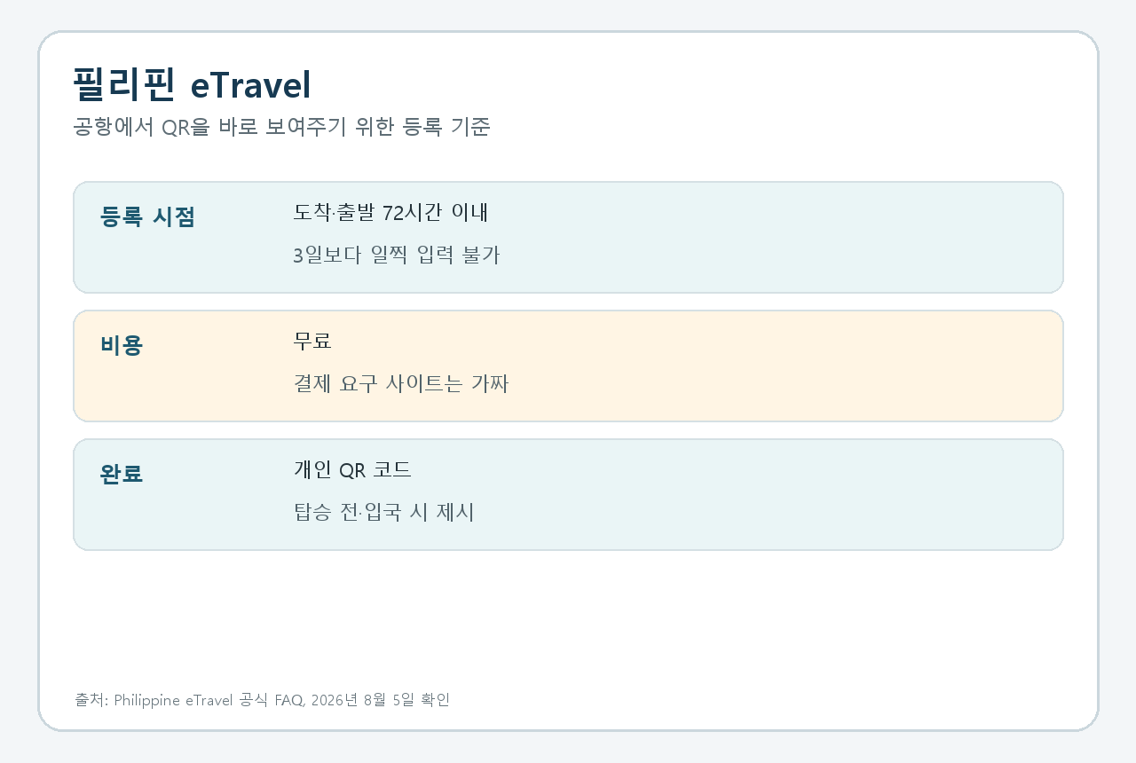 필리핀 eTravel, 도착 72시간 안에 무료 등록하고 QR을 저장한다의 핵심 조건을 공식 안내 기준으로 정리한 카드