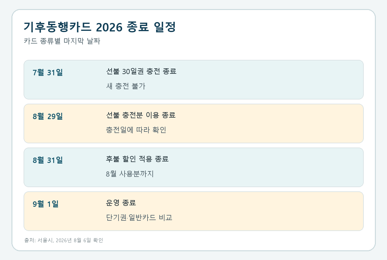 선불·후불 카드의 충전·이용·종료 날짜 비교