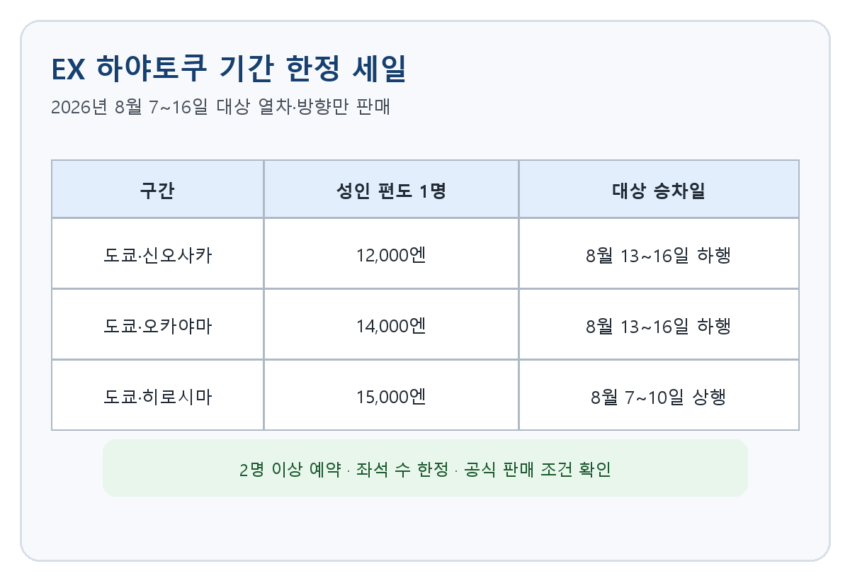 도쿄·신오사카 1만2,000엔 등 2026년 8월 기간 한정 신칸센 특가 표
