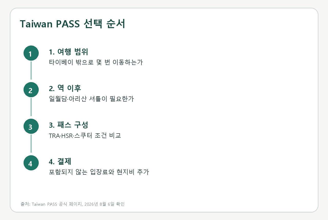 대만 장거리 이동에서 철도역 이후 셔틀까지 계산하는 순서