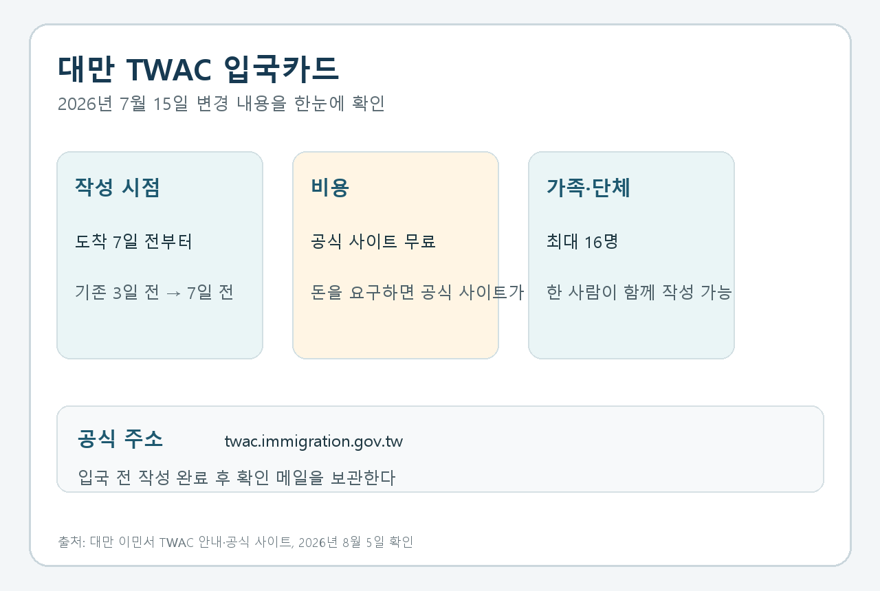 대만 TWAC 입국카드의 도착 7일 전 작성, 무료 공식 사이트, 최대 16명 등록 기준을 정리한 안내 카드