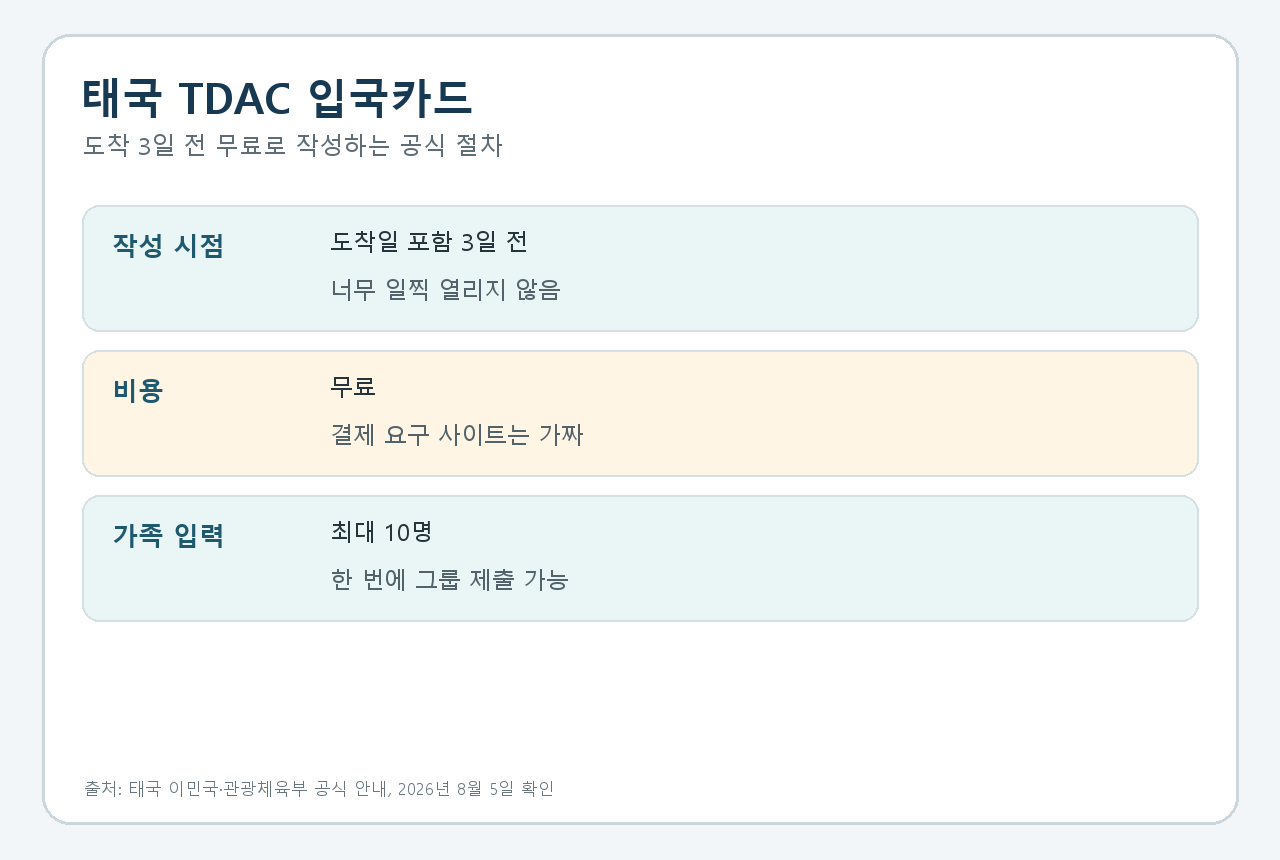 태국 TDAC 입국카드, 도착 3일 전 무료 작성하고 가짜 사이트를 피하는 법의 핵심 조건을 공식 안내 기준으로 정리한 안내 카드