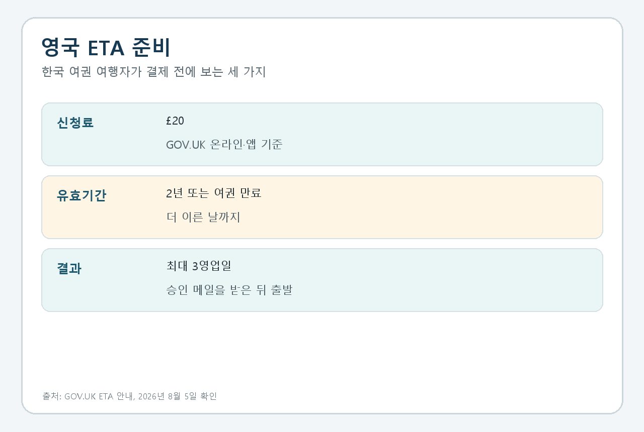 영국 ETA, 한국인도 항공기 탑승 전 필요…20파운드와 여권 변경 조건의 핵심 조건을 공식 안내 기준으로 정리한 안내 카드