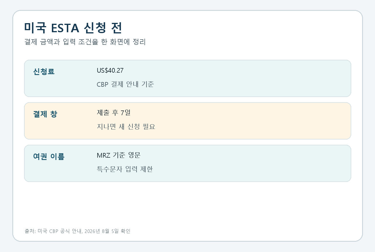 미국 ESTA 신청료 40.27달러, 공식 사이트 결제 전 여권 정보 점검의 핵심 조건을 공식 안내 기준으로 정리한 안내 카드