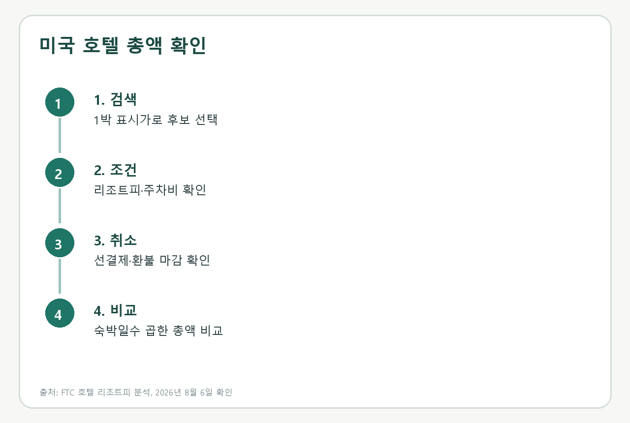 검색가에서 결제 직전 총액까지 확인하는 순서