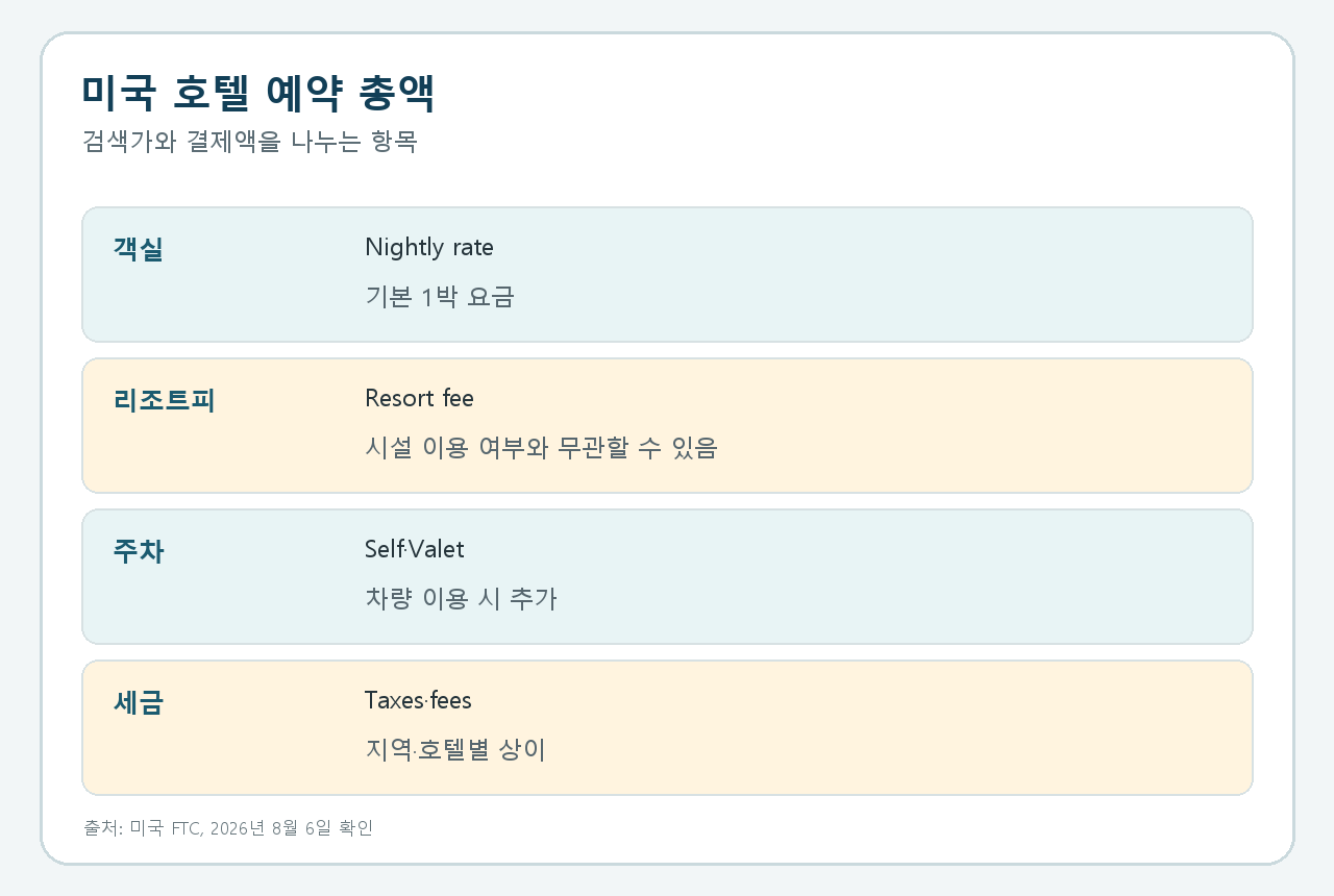 객실가·리조트피·주차비·세금이 최종 결제액을 만드는 구조