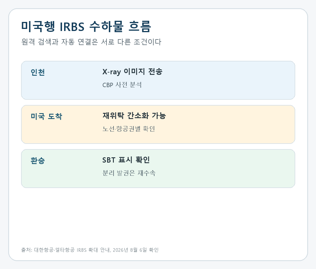 인천발 미국행 IRBS, 도착 후 수하물 재위탁이 줄어드는 조건의 핵심 일정과 선택 조건을 비교한 안내 카드