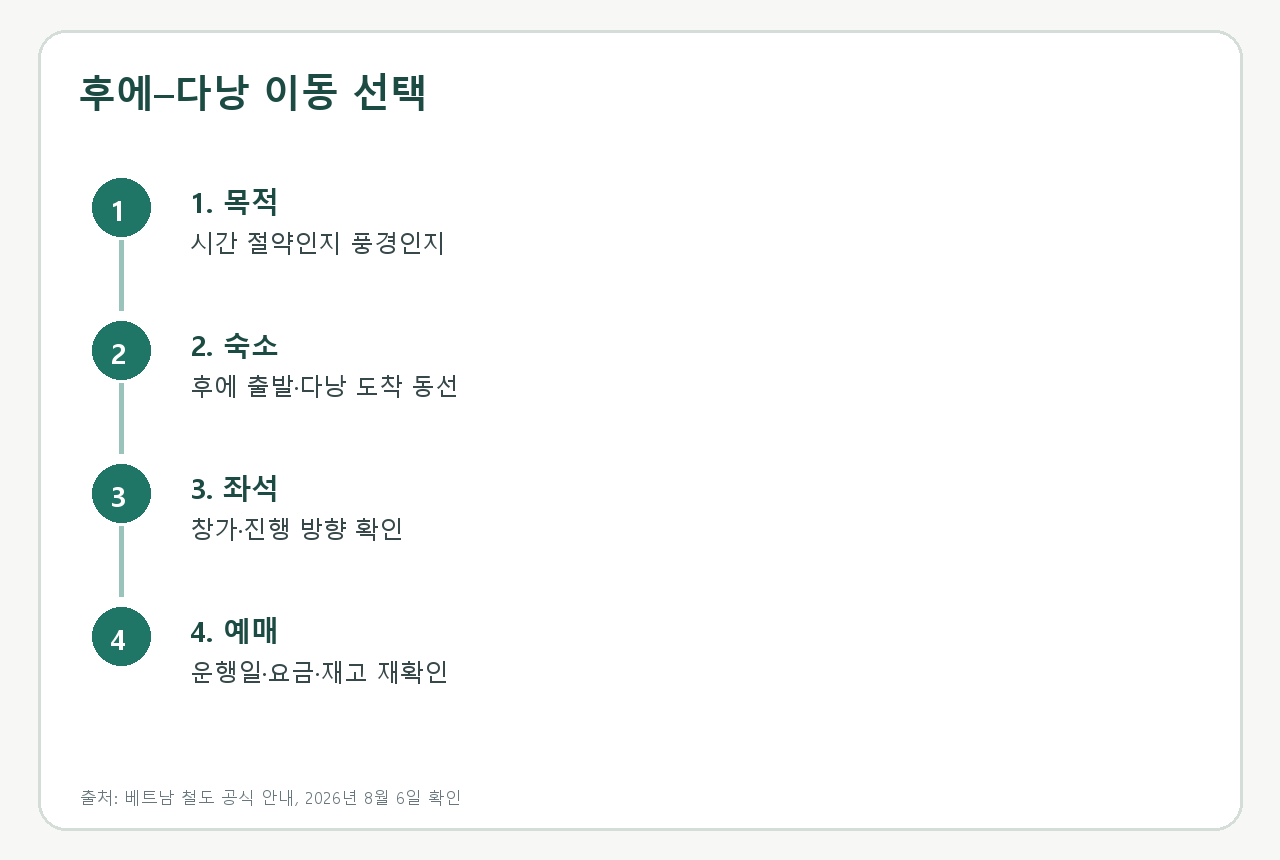 열차·항공편·일반 열차를 목적별로 비교하는 순서